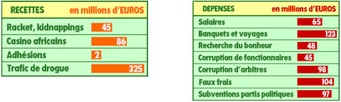 finances brasiou